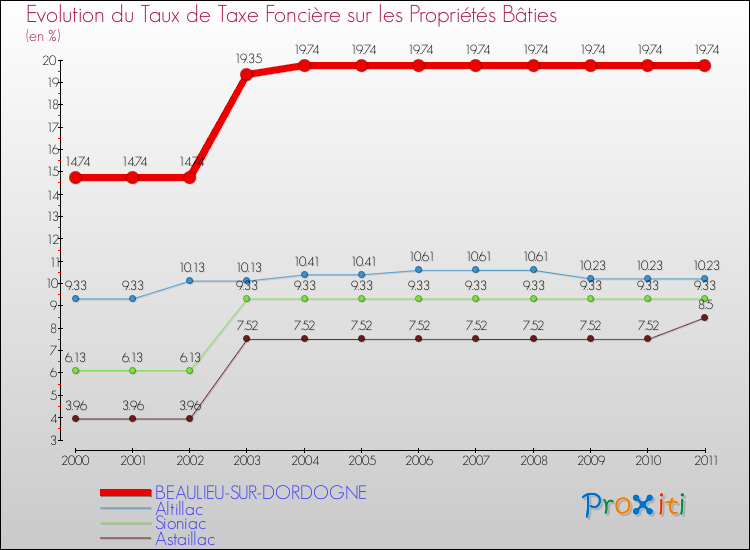 Evolution du taux de la taxe foncière sur le bati pour BEAULIEU-SUR-DORDOGNE et les communes proches Comparaison des taux de taxe foncière sur le bati pour BEAULIEU-SUR-DORDOGNE et les communes voisines