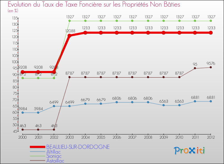 Evolution du taux de la taxe foncière sur les immeubles et terrains non batis pour BEAULIEU-SUR-DORDOGNE et les communes proches de 2000 à 2012 Comparaison des taux de la taxe foncière sur les immeubles et terrains non batis pour BEAULIEU-SUR-DORDOGNE et les communes voisines de 2000 à 2012