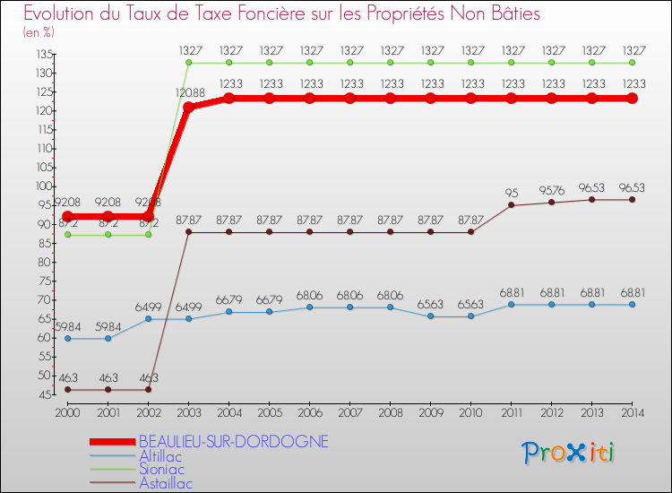 Evolution du taux de la taxe foncière sur les immeubles et terrains non batis pour BEAULIEU-SUR-DORDOGNE et les communes proches de 2000 à 2014 Comparaison des taux de la taxe foncière sur les immeubles et terrains non batis pour BEAULIEU-SUR-DORDOGNE et les communes voisines de 2000 à 2014