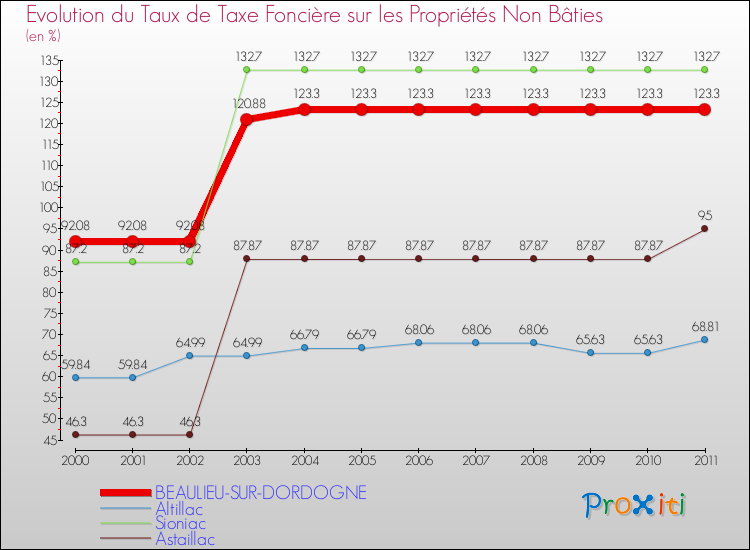 Evolution du taux de la taxe foncière sur les immeubles et terrains non batis pour BEAULIEU-SUR-DORDOGNE et les communes proches Comparaison des taux de la taxe foncière sur les immeubles et terrains non batis pour BEAULIEU-SUR-DORDOGNE et les communes voisines