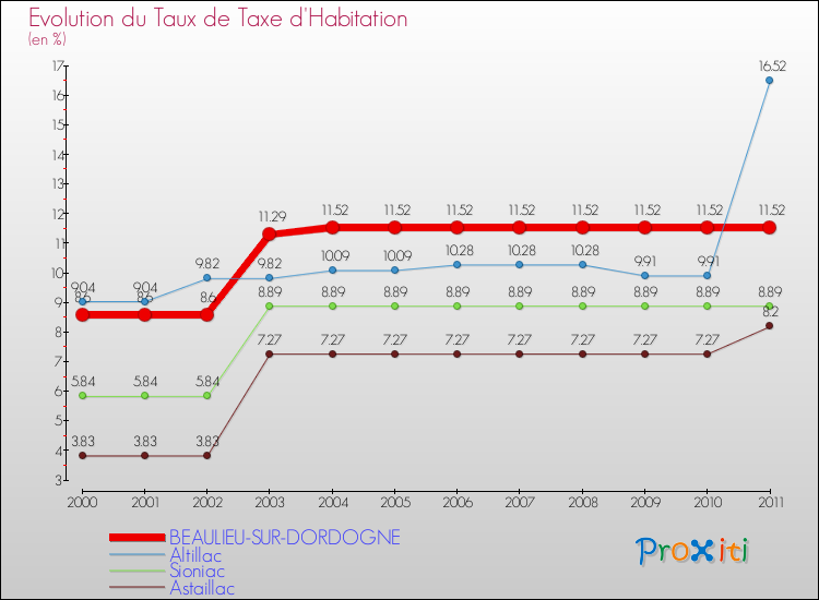Evolution du taux de la taxe d'habitation pour BEAULIEU-SUR-DORDOGNE et les communes proches Comparaison des taux de la taxe d'habitation pour BEAULIEU-SUR-DORDOGNE et les communes voisines