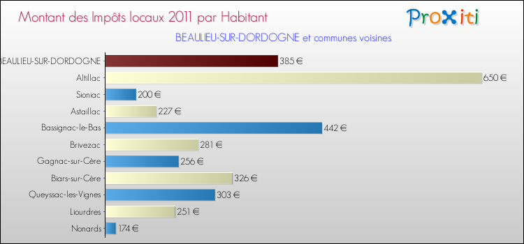Montant des impôts locaux par Habitant pour BEAULIEU-SUR-DORDOGNE et les communes proches Comparaison des impôts locaux par habitant pour BEAULIEU-SUR-DORDOGNE et les communes voisines