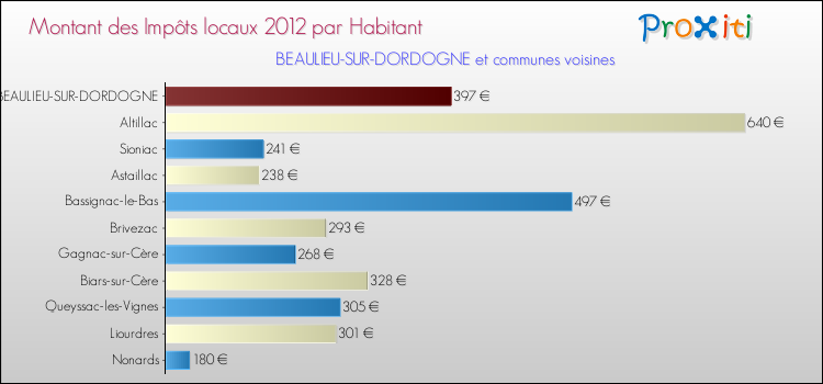 Montant des impôts locaux par Habitant pour BEAULIEU-SUR-DORDOGNE et les communes proches Comparaison des impôts locaux par habitant pour BEAULIEU-SUR-DORDOGNE et les communes voisines