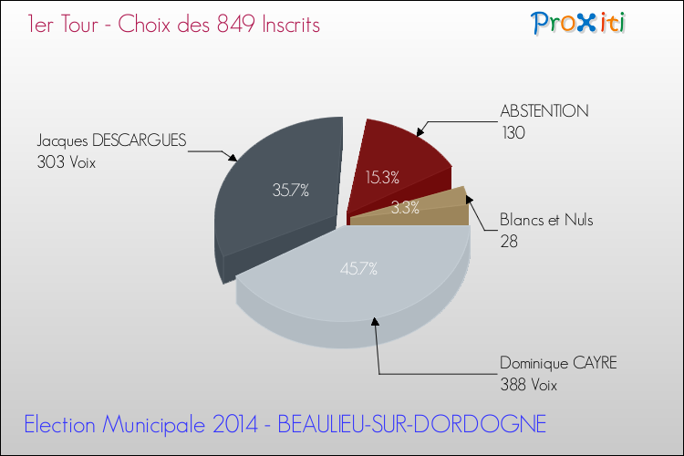 Résultats par rapport aux inscrits au 1er Tour des Elections Municipales 2014 de la commune de BEAULIEU-SUR-DORDOGNE Elections Municipales 2014 - Résultats par rapport aux inscrits au 1er Tour pour la commune de BEAULIEU-SUR-DORDOGNE