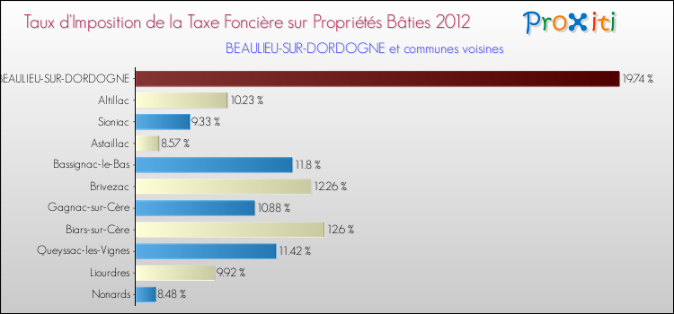 Taux d'imposition de la taxe foncière sur le bati 2012 pour BEAULIEU-SUR-DORDOGNE et les communes proches Comparaison des taux d'imposition de la taxe foncière sur le bati 2012 pour BEAULIEU-SUR-DORDOGNE et les communes voisines