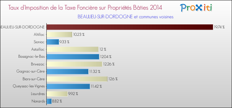 Taux d'imposition de la taxe foncière sur le bati 2014 pour BEAULIEU-SUR-DORDOGNE et les communes proches Comparaison des taux d'imposition de la taxe foncière sur le bati 2014 pour BEAULIEU-SUR-DORDOGNE et les communes voisines