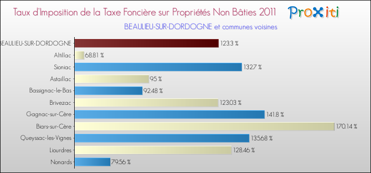 Taux d'imposition de la taxe foncière sur les immeubles et terrains non batis 2011 pour BEAULIEU-SUR-DORDOGNE et les communes proches Comparaison des taux d'imposition de la taxe foncière sur les immeubles et terrains non batis 2011 pour BEAULIEU-SUR-DORDOGNE et les communes voisines