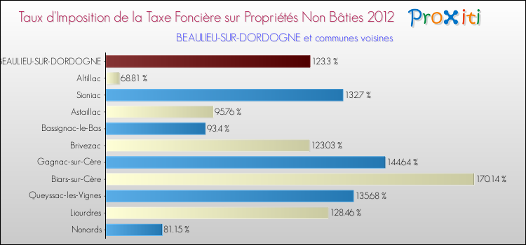 Taux d'imposition de la taxe foncière sur les immeubles et terrains non batis 2012 pour BEAULIEU-SUR-DORDOGNE et les communes proches Comparaison des taux d'imposition de la taxe foncière sur les immeubles et terrains non batis 2012 pour BEAULIEU-SUR-DORDOGNE et les communes voisines