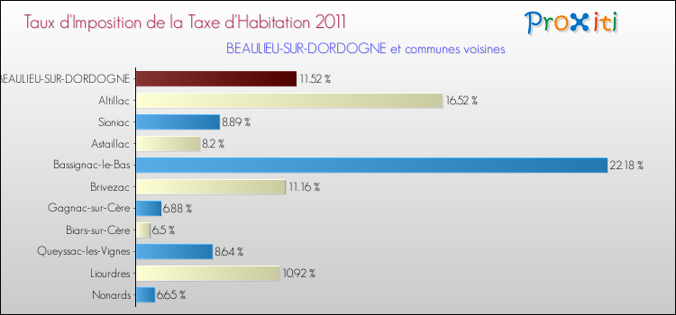 Taux d'imposition de la taxe d'habitation 2011 pour BEAULIEU-SUR-DORDOGNE et les communes proches Comparaison des taux d'imposition de la taxe d'habitation 2011 pour BEAULIEU-SUR-DORDOGNE et les communes voisines