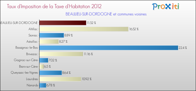 Taux d'imposition de la taxe d'habitation 2012 pour BEAULIEU-SUR-DORDOGNE et les communes proches Comparaison des taux d'imposition de la taxe d'habitation 2012 pour BEAULIEU-SUR-DORDOGNE et les communes voisines