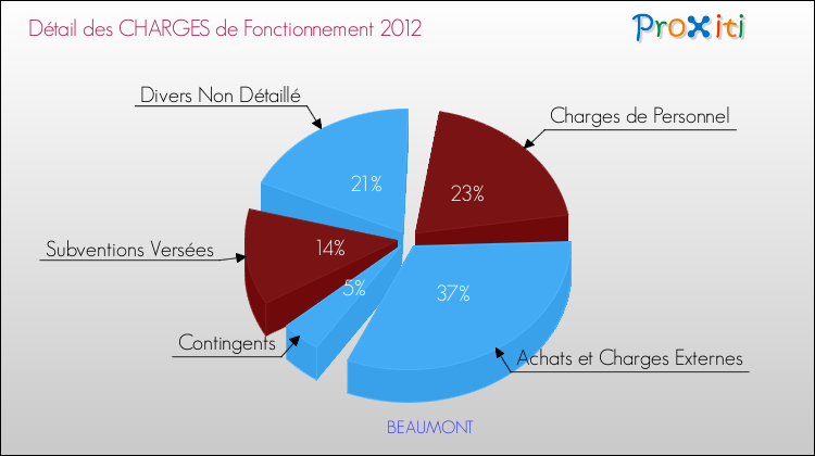 Décomposition des Charges de Fonctionnement 2012 de la commune de BEAUMONT Charges de Fonctionnement 2012 pour la commune de BEAUMONT