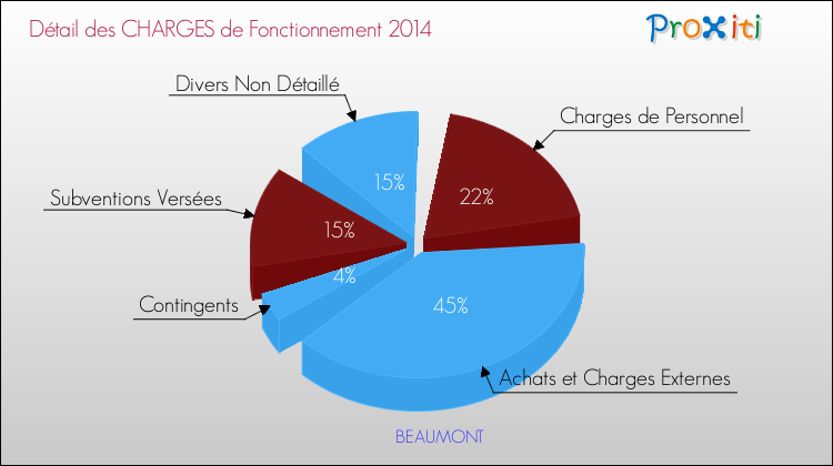 Décomposition des Charges de Fonctionnement 2014 de la commune de BEAUMONT Charges de Fonctionnement 2014 pour la commune de BEAUMONT