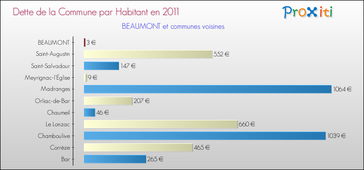 Dette par habitant de la commune en 2011 pour BEAUMONT et les communes proches Comparaison de la dette par habitant de la commune en 2011 pour BEAUMONT et les communes voisines