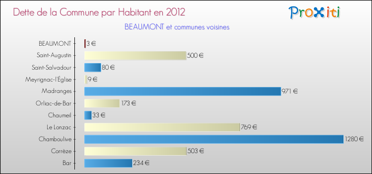 Dette par habitant de la commune en 2012 pour BEAUMONT et les communes proches Comparaison de la dette par habitant de la commune en 2012 pour BEAUMONT et les communes voisines