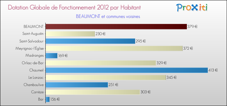 Montant des dotations globales de fonctionnement DGF par Habitant pour BEAUMONT et les communes proches Comparaison des des dotations globales de fonctionnement DGF par habitant pour BEAUMONT et les communes voisines
