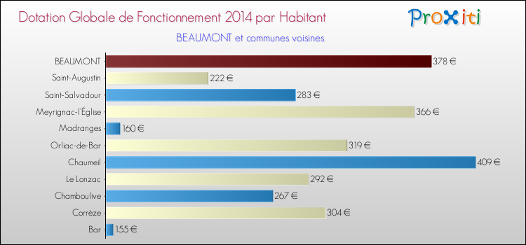 Montant des dotations globales de fonctionnement DGF par Habitant pour BEAUMONT et les communes proches en 2014. Comparaison des des dotations globales de fonctionnement DGF par habitant pour BEAUMONT et les communes voisines en 2014.