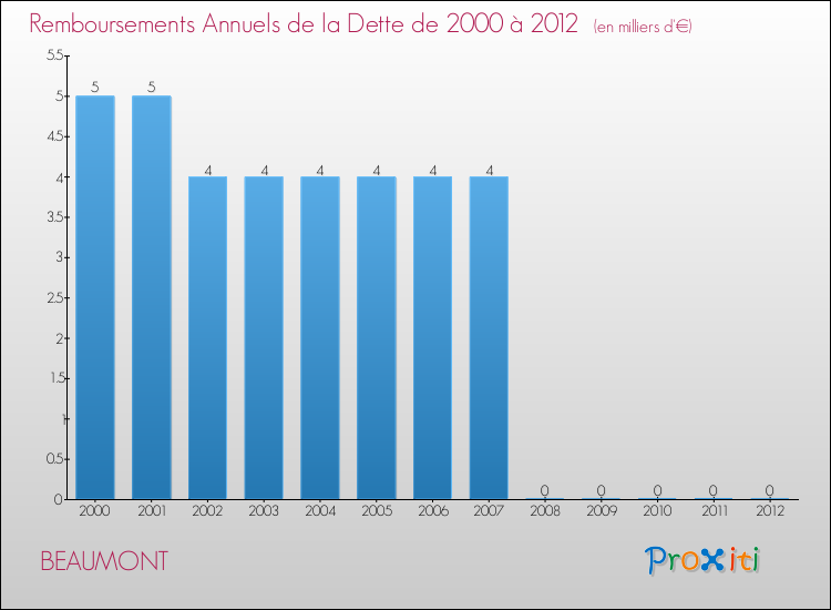 Evolution de l'annuité de la dette pour la commune de BEAUMONT de 2000 à 2012 Annuités de la dette pour BEAUMONT de 2000 à 2012