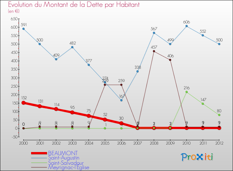 Evolution de la dette par habitant pour la commune de BEAUMONT et les communes proches de 2000 à 2012 Comparaison de la dette par habitant pour BEAUMONT et les communes voisines de 2000 à 2012