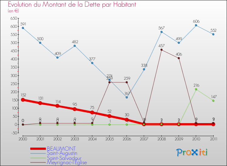 Evolution de la dette par habitant pour la commune de BEAUMONT et les communes proches Comparaison de la dette par habitant pour BEAUMONT et les communes voisines
