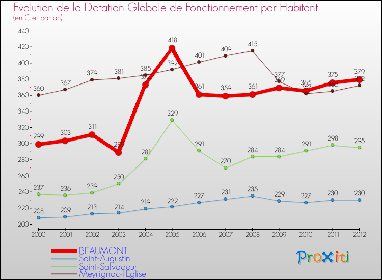 Evolution et montant de la dotation globale de fonctionnement par Habitant pour BEAUMONT et les communes proches Comparaison des dotations globales de fonctionnement par habitant pour BEAUMONT et les communes voisines