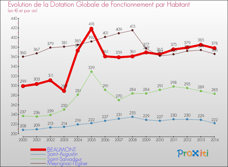 Evolution et montant de la dotation globale de fonctionnement par Habitant pour BEAUMONT et les communes proches de 2000 à 2014. Comparaison des dotations globales de fonctionnement par habitant pour BEAUMONT et les communes voisines de 2000 à 2014.