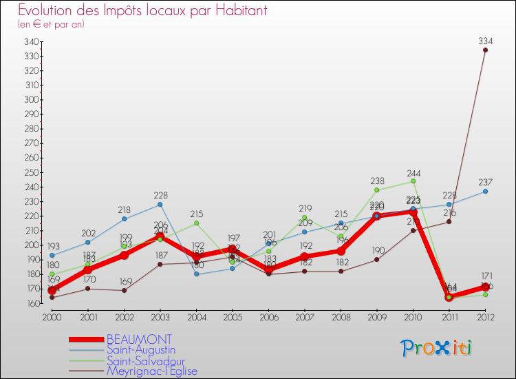 Evolution et montant des impôts locaux par Habitant pour BEAUMONT et les communes proches Comparaison des impôts locaux par habitant pour BEAUMONT et les communes voisines