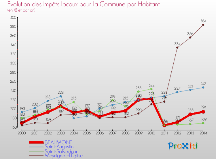 Evolution et montant des impôts locaux par Habitant pour BEAUMONT et les communes proches de 2000 à 2014 Comparaison des impôts locaux par habitant pour BEAUMONT et les communes voisines de 2000 à 2014