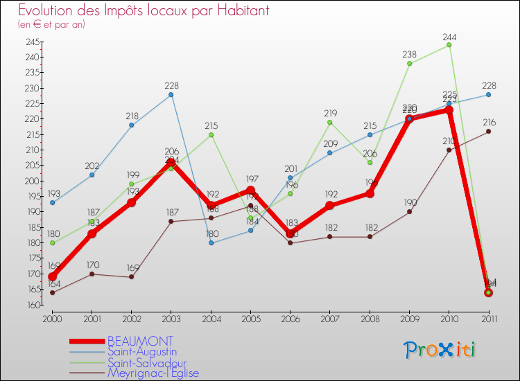 Evolution et montant des impôts locaux par Habitant pour BEAUMONT et les communes proches Comparaison des impôts locaux par habitant pour BEAUMONT et les communes voisines