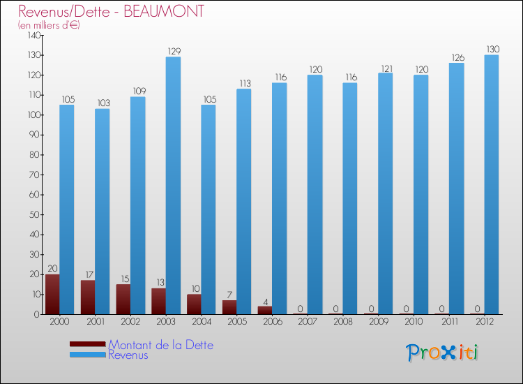 Evolution comparée de la dette et des revenus pour la commune de BEAUMONT de 2000 à 2012 Comparaison de la dette et des revenus pour BEAUMONT de 2000 à 2012