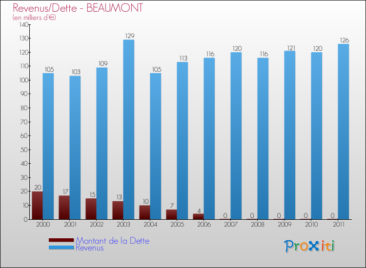 Evolution comparée de la dette et des revenus pour la commune de BEAUMONT de 2000 à 2011 Comparaison de la dette et des revenus pour BEAUMONT de 2000 à 2011