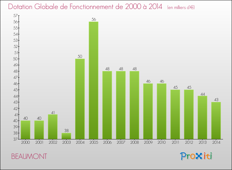 Evolution du montant de la Dotation Globale de Fonctionnement pour la commune de BEAUMONT de 2000 à 2014 Evolution du montant de la Dotation Globale de Fonctionnement pour BEAUMONT de 2000 à 2014
