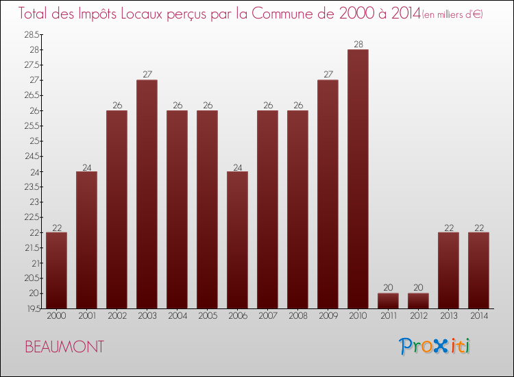 Evolution des Impôts Locaux pour la commune de BEAUMONT de 2000 à 2014 Evolution des Impôts Locaux pour BEAUMONT de 2000 à 2014
