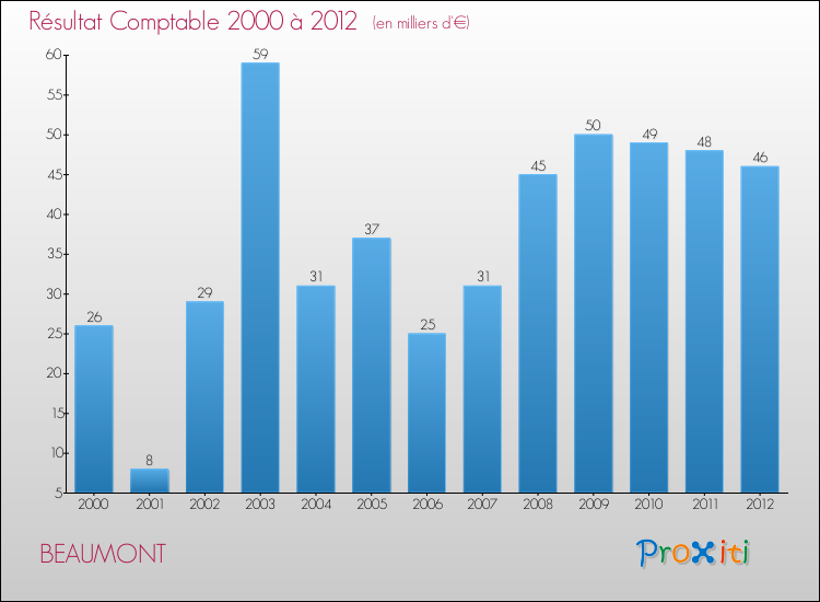 Evolution du résultat comptable pour la commune de BEAUMONT de 2000 à 2012 Evolution du résultat comptable pour BEAUMONT de 2000 à 2012