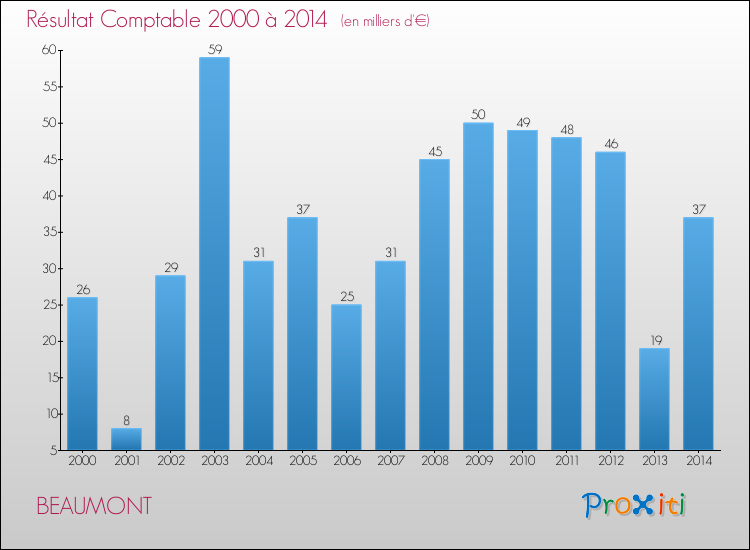 Evolution du résultat comptable pour la commune de BEAUMONT de 2000 à 2014 Evolution du résultat comptable pour BEAUMONT de 2000 à 2014