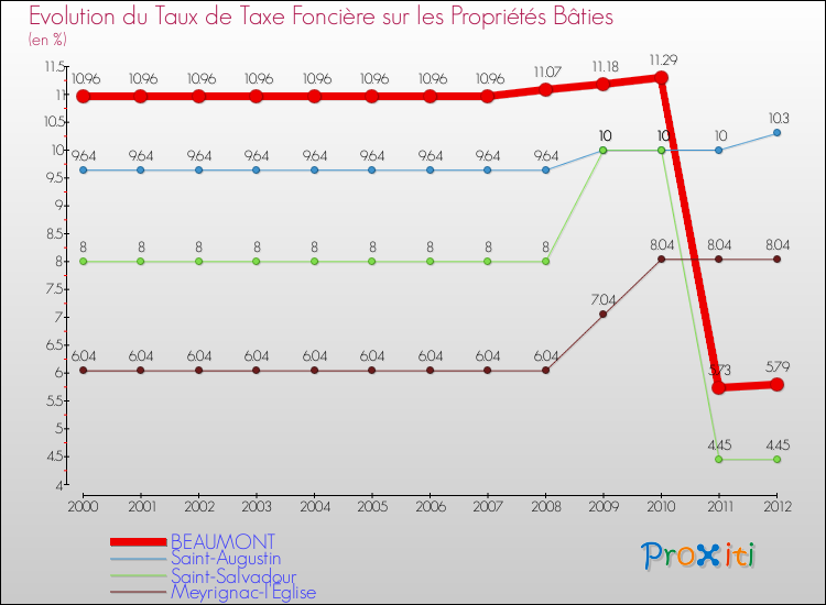 Evolution du taux de la taxe foncière sur le bati pour BEAUMONT et les communes proches de 2000 à 2012 Comparaison des taux de taxe foncière sur le bati pour BEAUMONT et les communes voisines de 2000 à 2012