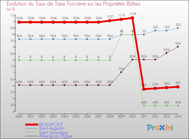 Evolution du taux de la taxe foncière sur le bati pour BEAUMONT et les communes proches de 2000 à 2014 Comparaison des taux de taxe foncière sur le bati pour BEAUMONT et les communes voisines de 2000 à 2014