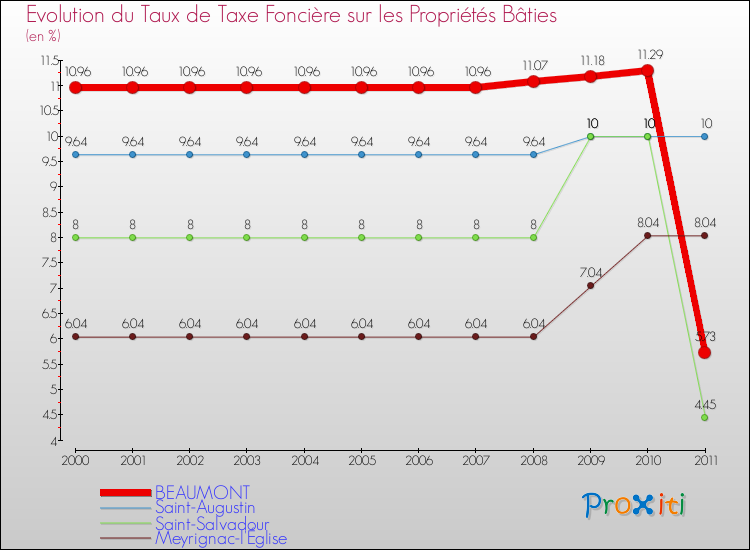 Evolution du taux de la taxe foncière sur le bati pour BEAUMONT et les communes proches Comparaison des taux de taxe foncière sur le bati pour BEAUMONT et les communes voisines