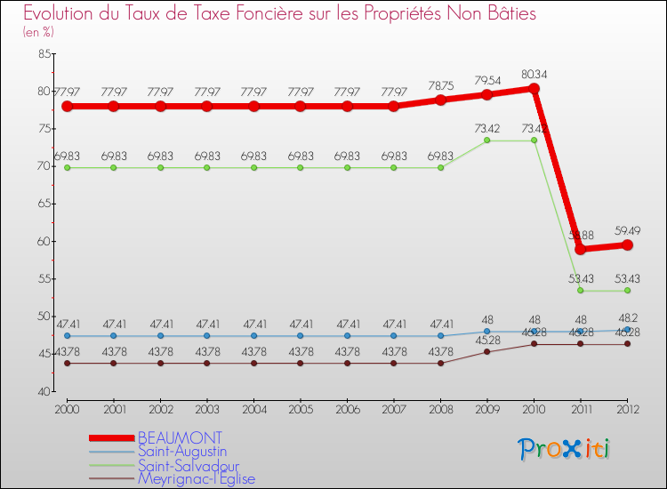 Evolution du taux de la taxe foncière sur les immeubles et terrains non batis pour BEAUMONT et les communes proches de 2000 à 2012 Comparaison des taux de la taxe foncière sur les immeubles et terrains non batis pour BEAUMONT et les communes voisines de 2000 à 2012