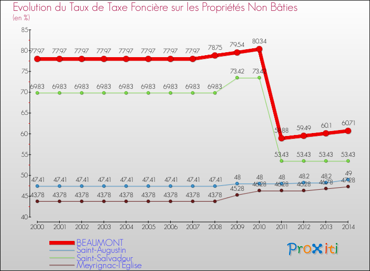 Evolution du taux de la taxe foncière sur les immeubles et terrains non batis pour BEAUMONT et les communes proches de 2000 à 2014 Comparaison des taux de la taxe foncière sur les immeubles et terrains non batis pour BEAUMONT et les communes voisines de 2000 à 2014