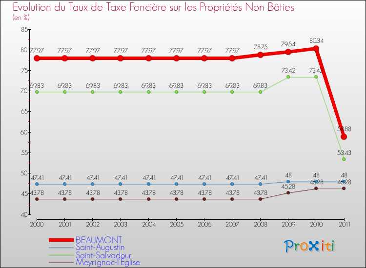 Evolution du taux de la taxe foncière sur les immeubles et terrains non batis pour BEAUMONT et les communes proches Comparaison des taux de la taxe foncière sur les immeubles et terrains non batis pour BEAUMONT et les communes voisines