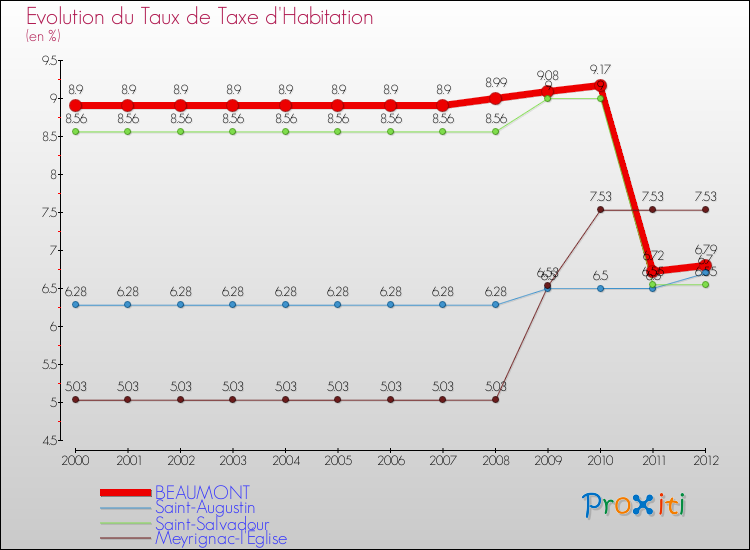 Evolution du taux de la taxe d'habitation pour BEAUMONT et les communes proches Comparaison des taux de la taxe d'habitation pour BEAUMONT et les communes voisines