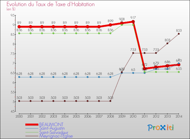 Evolution du taux de la taxe d'habitation pour BEAUMONT et les communes proches de 2000 à 2014 Comparaison des taux de la taxe d'habitation pour BEAUMONT et les communes voisines de 2000 à 2014