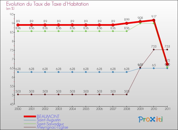 Evolution du taux de la taxe d'habitation pour BEAUMONT et les communes proches Comparaison des taux de la taxe d'habitation pour BEAUMONT et les communes voisines