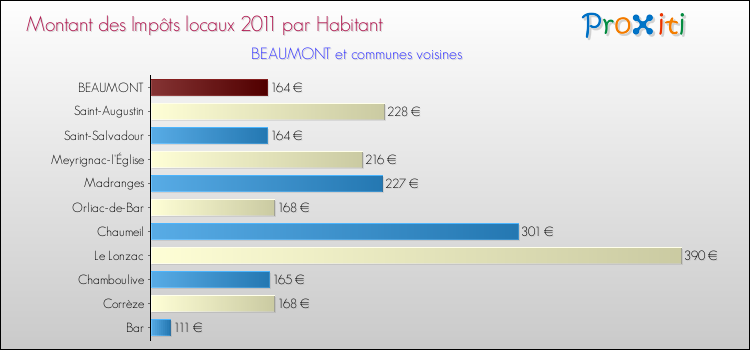Montant des impôts locaux par Habitant pour BEAUMONT et les communes proches Comparaison des impôts locaux par habitant pour BEAUMONT et les communes voisines