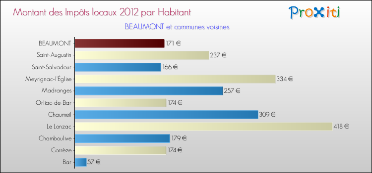 Montant des impôts locaux par Habitant pour BEAUMONT et les communes proches Comparaison des impôts locaux par habitant pour BEAUMONT et les communes voisines