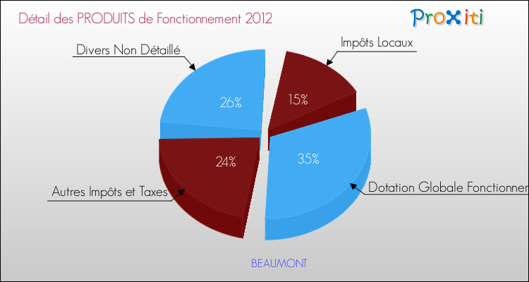 Décomposition du Budget de Fonctionnement 2012 de la commune de BEAUMONT Budget de Fonctionnement 2012 pour la commune de BEAUMONT