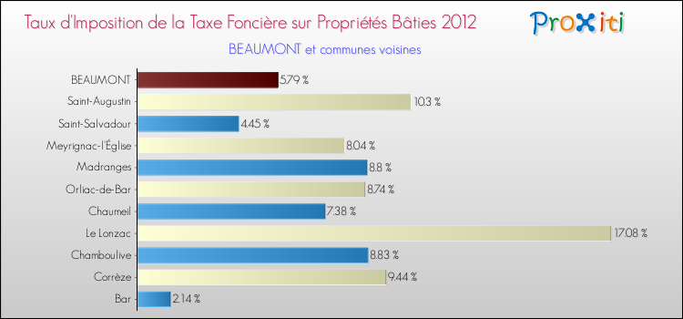 Taux d'imposition de la taxe foncière sur le bati 2012 pour BEAUMONT et les communes proches Comparaison des taux d'imposition de la taxe foncière sur le bati 2012 pour BEAUMONT et les communes voisines