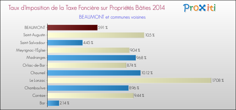 Taux d'imposition de la taxe foncière sur le bati 2014 pour BEAUMONT et les communes proches Comparaison des taux d'imposition de la taxe foncière sur le bati 2014 pour BEAUMONT et les communes voisines