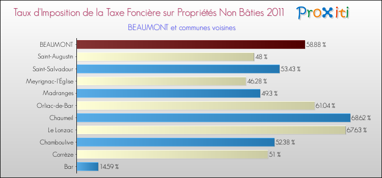 Taux d'imposition de la taxe foncière sur les immeubles et terrains non batis 2011 pour BEAUMONT et les communes proches Comparaison des taux d'imposition de la taxe foncière sur les immeubles et terrains non batis 2011 pour BEAUMONT et les communes voisines