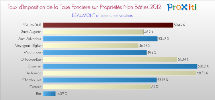 Taux d'imposition de la taxe foncière sur les immeubles et terrains non batis 2012 pour BEAUMONT et les communes proches Comparaison des taux d'imposition de la taxe foncière sur les immeubles et terrains non batis 2012 pour BEAUMONT et les communes voisines